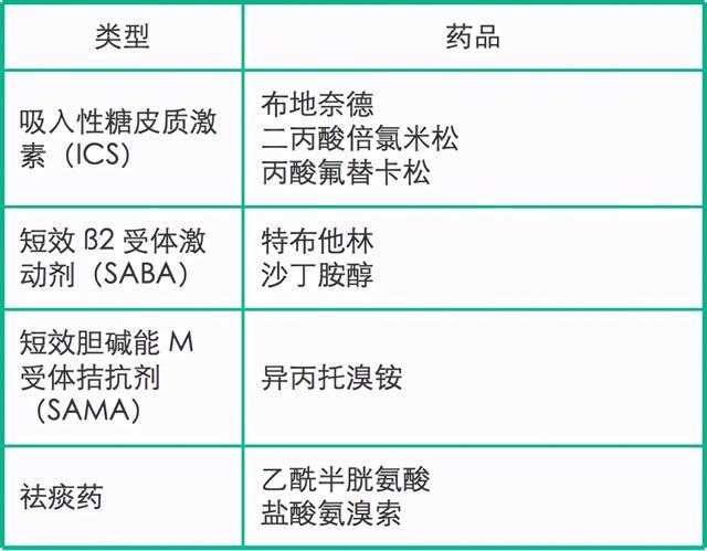 儿科常用雾化药物有哪些?