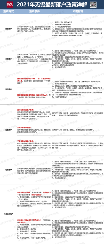 最新出炉!2021年无锡落户,限购,限售政策全攻略,看这一篇就够了!