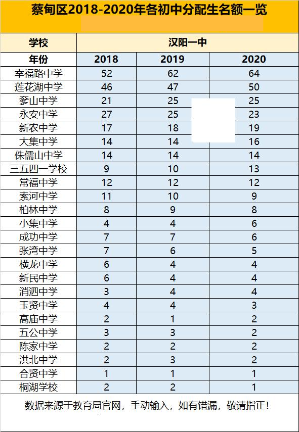 蔡甸区分配生:幸福路中学>莲花湖中学