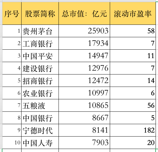 a股市值前十排名茅台市值最高宁德时代估值最高