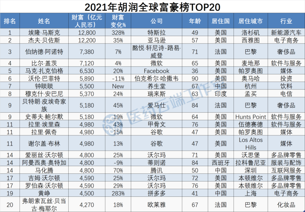 两大富豪榜：中国财富创造的模式和行业发生巨大变化(图)