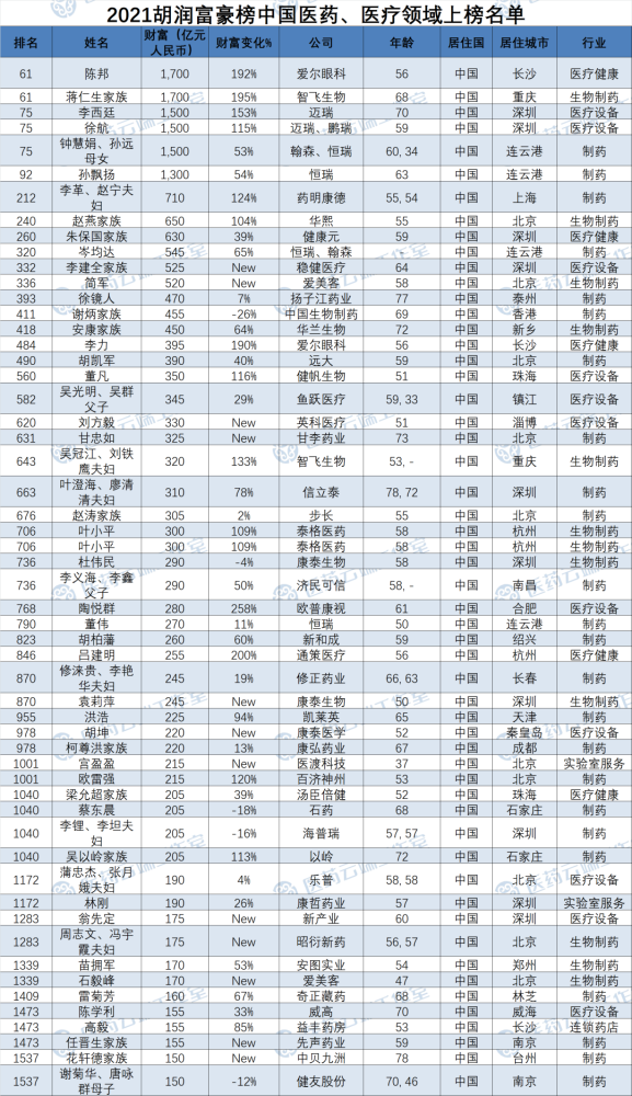 2021胡润全球富豪榜出炉,119位医疗,医药企业家上榜(附名单)