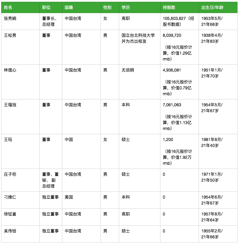 在招股书中,元祖的管理层如下,其中张秀婉一个人兼任董事长和总经理.