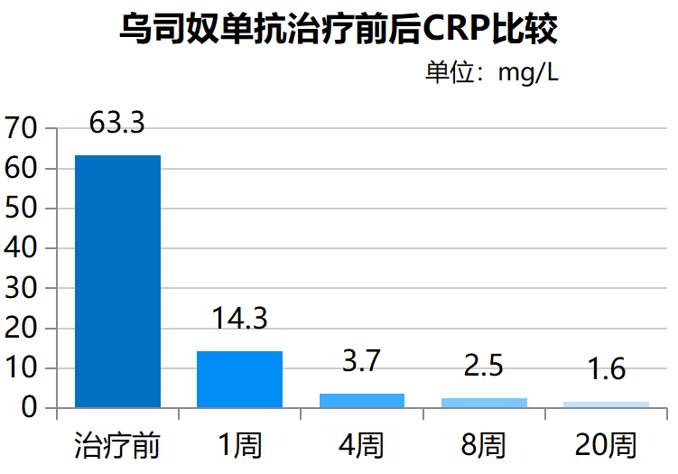 生物制剂的全能之选乌司奴单抗治疗克罗恩病用药一周达到临床缓解附商