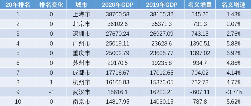 2021重庆市gdp2020_重庆市各区县gdp排名