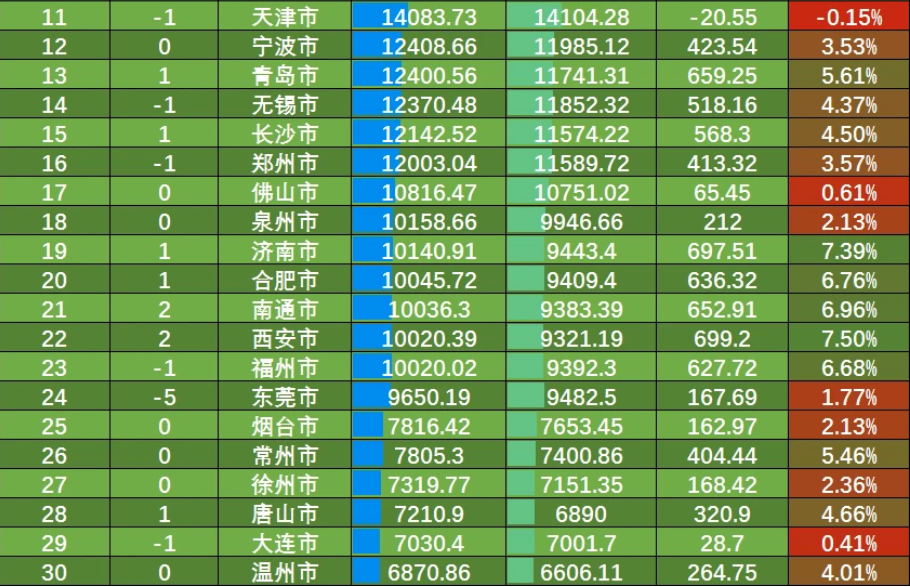 郑州gdp2020