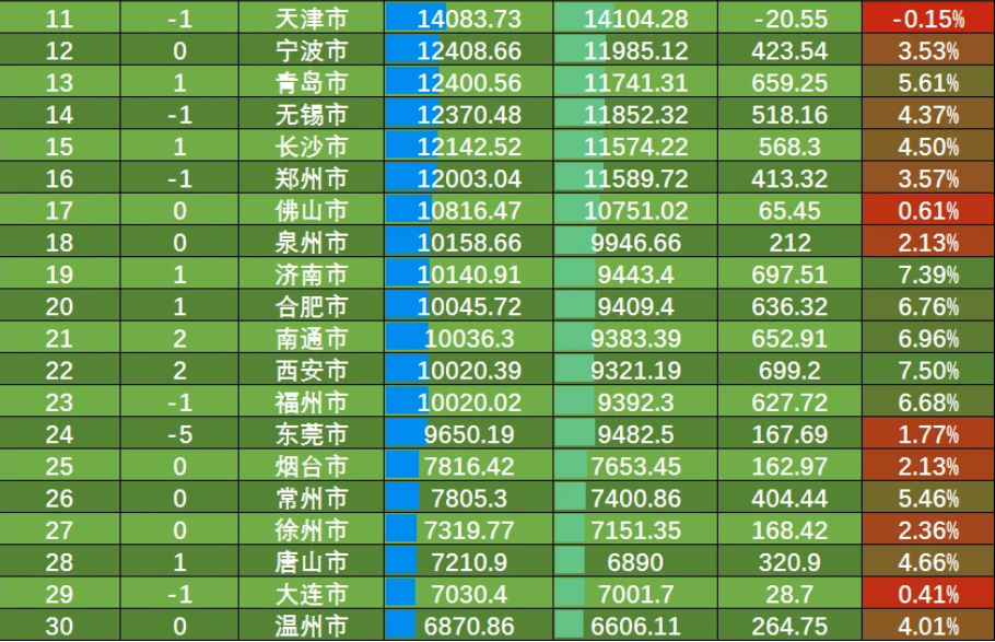 2020年城市gdp排名情况(3)