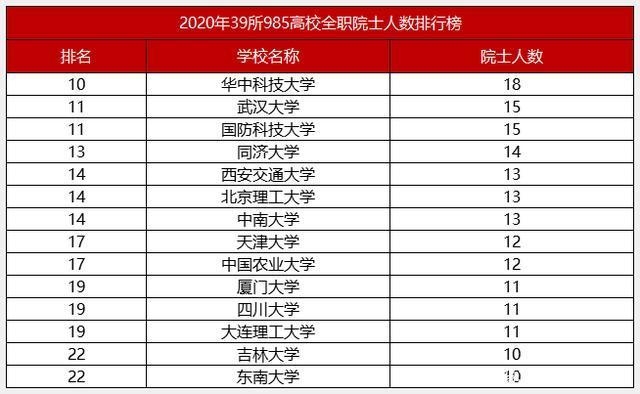 最新!39所985高校全职院士数量排名出炉!