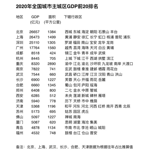 宁波杭州gdp排名2020(2)