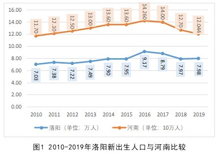 洛阳 人口_洛阳各区县人口排行榜曝光 市区常住人口多少 哪个区县人口最多