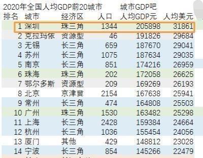 深圳和鄂尔多斯人均gdp对比_中国人均GDP最高的3座城市,鄂尔多斯排第3,北上广深均落选