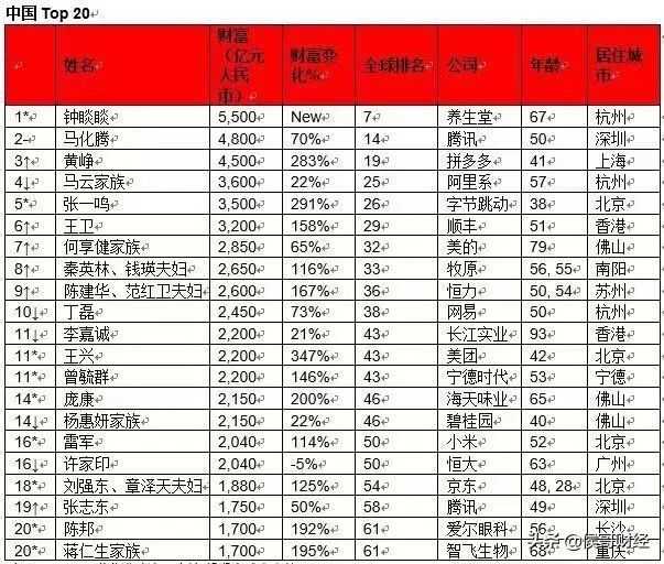 2021胡润全球富豪榜出炉