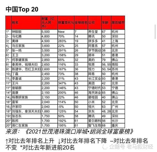 2021胡润全球富豪榜总结
