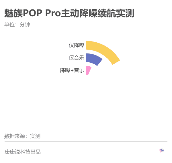 拒绝噪声从它做起魅族poppro主动降噪耳机