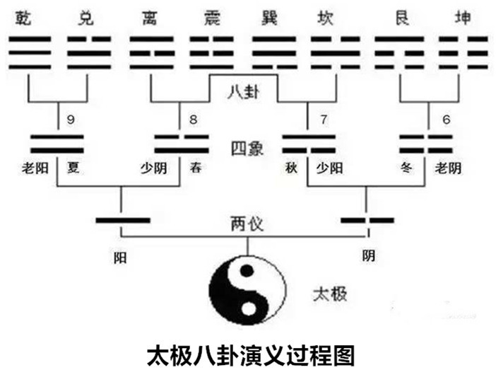 系辞传"易有太极,是生两仪,两仪生四象,四象生八 卦,八卦生万物"