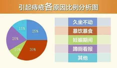 常见的外痔主要为结缔组织外痔(皮垂,皮赘)和炎性外痔.