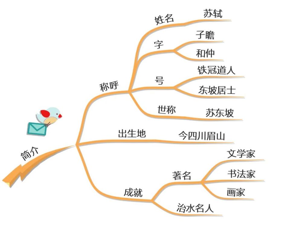 思维导图读人物丨行走的吃货—苏东坡