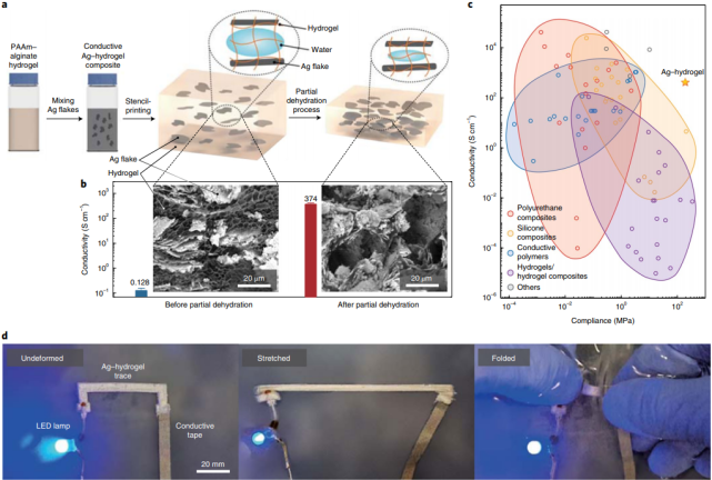 导电水凝胶仍能发《nature eletronics》!