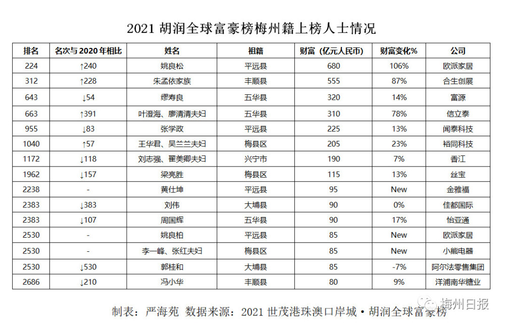 2021胡润全球富豪榜发布680亿元财富值梅州籍首富是他