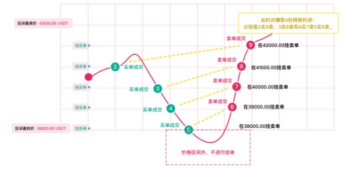 妙用中币交易网格,搭建震荡行情护城河