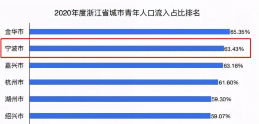 宁波2021年常住人口_宁波2021年