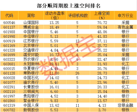 南京银行巨量涨停顺周期板块爆发低位低估值股仅20只名单