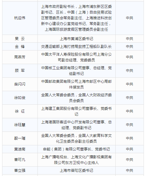 在沪全国人大代表今天抵京来看上海代表团全名单