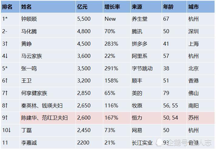 来自2021胡润全球富豪榜