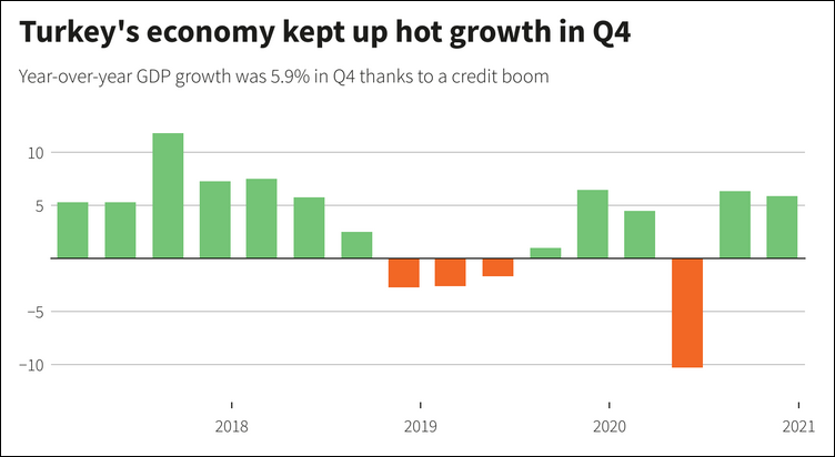 土耳其gdp2021_土耳其经济反弹,第二季度增长率为21.7 ,创历史新高
