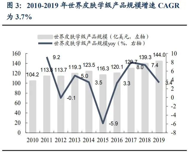 2020年功能性护肤品行业研究报告