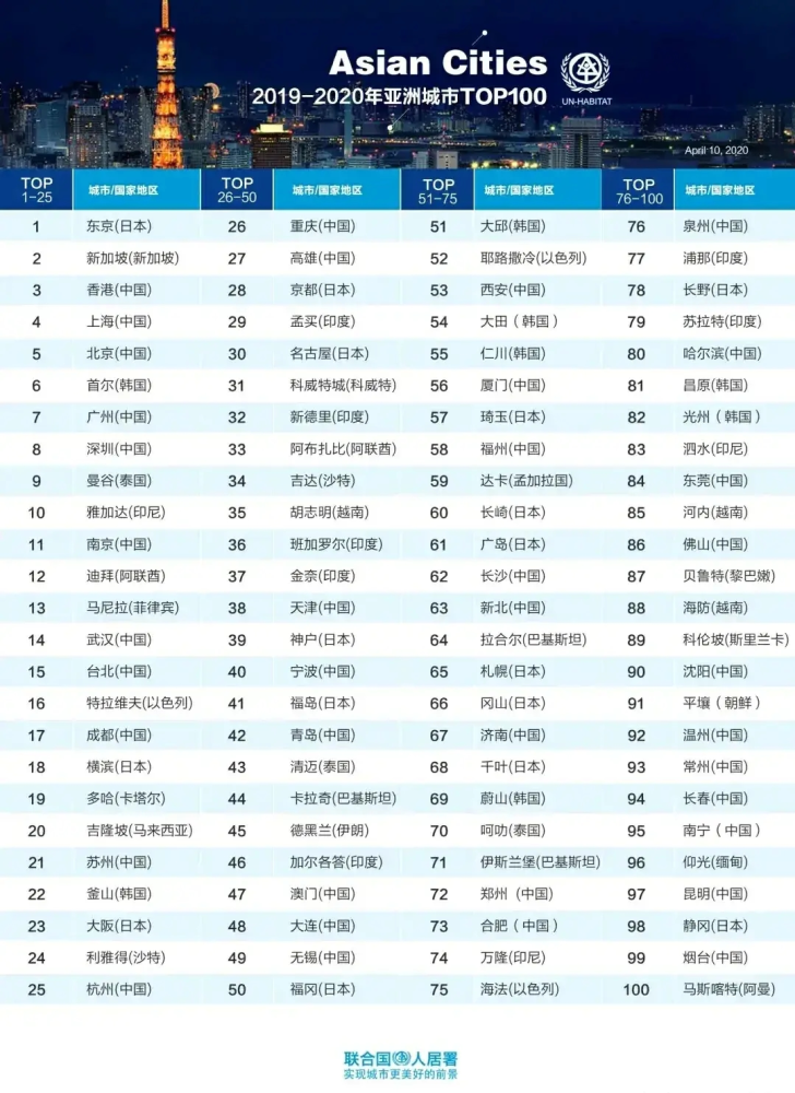 长沙人口多少_2017中国城市竞争力排行榜 长沙排第几(2)