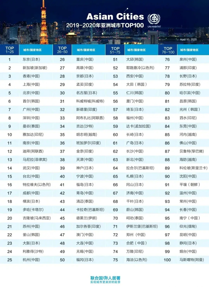 亚洲城市人口排名_2013 2014年中国最新各大城市人口数量排名含人均GDP(3)