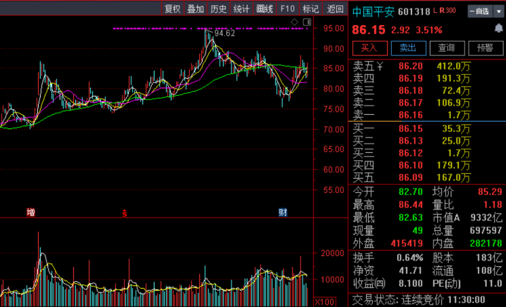 投资标的:中国平安(中长线投机标的,短线选手可忽略)