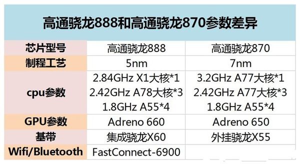 骁龙888和骁龙870哪个好?骁龙888和骁龙870跑分多少?