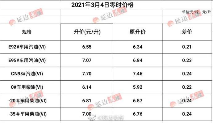 多家机构预计,届时汽柴油价格将上调270元/吨左右, 折合92号汽油每升