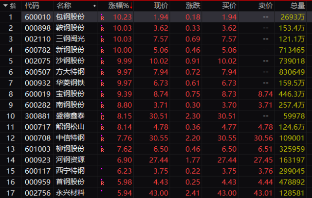 板块龙头宝钢股份大涨超9%,个股出现涨停潮.