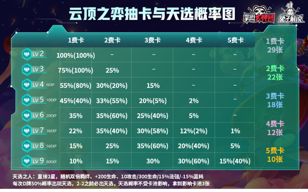 云顶人口概率_云顶之弈棋子抽取概率多大 云顶之弈棋子抽取概率介绍