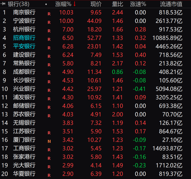 行情的复盘经验中,建议投资者关注板块内的轮动机会,重点推荐南京银行