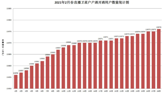 直播卫星户户通2021年2月份开户开通数量统计图出炉