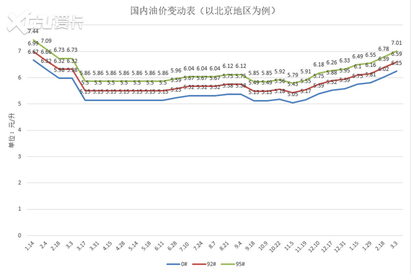 本次国内成品油调价是2021年油价四连涨,也是国内油价连续第八次价格