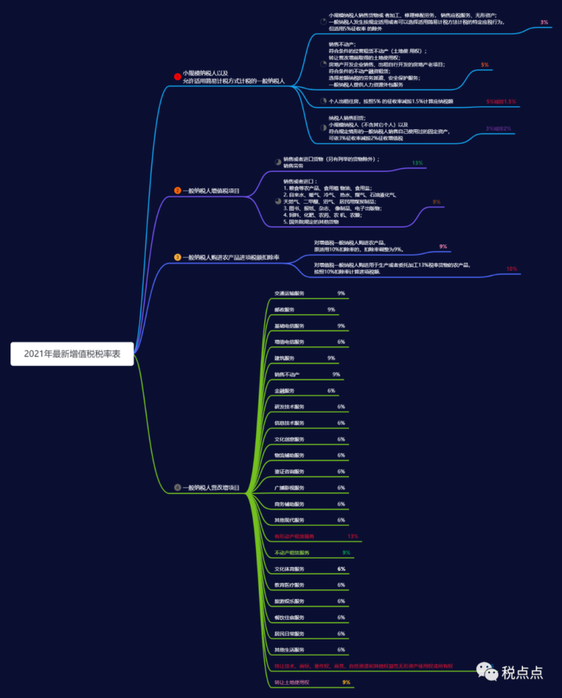 思维导图:2021年增值税税率表