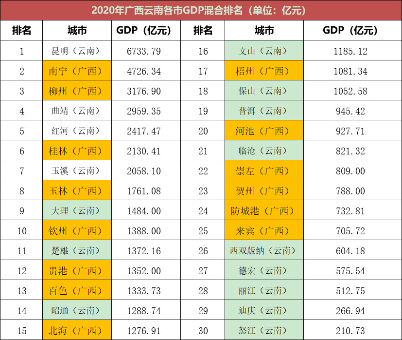 2020云南各市gdp排名