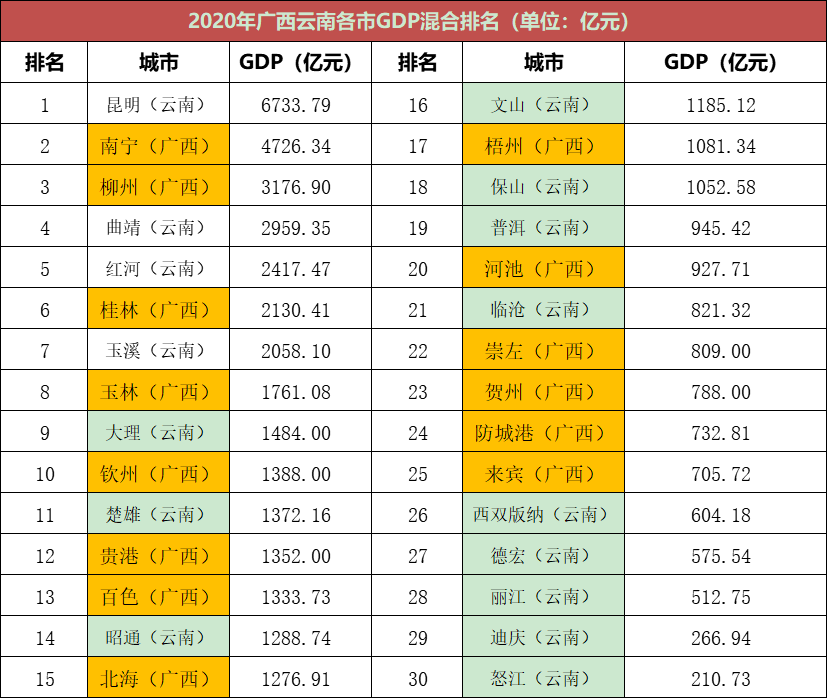 2020年昆明gdp(3)