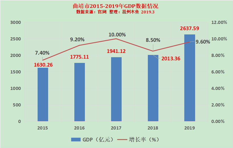 玉山市gdp(3)