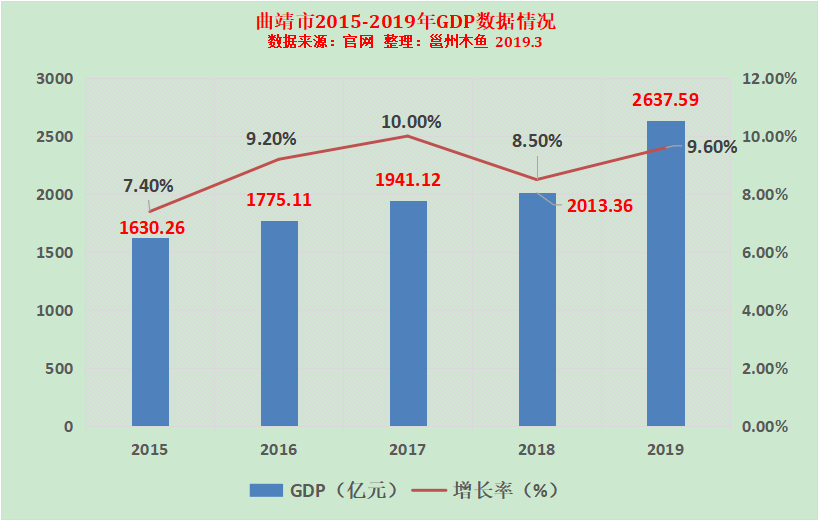 2020年昆明gdp