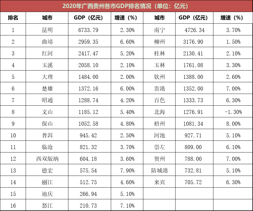 广西云南2020年各市gdp混合排名:昆明一骑绝尘,曲靖或