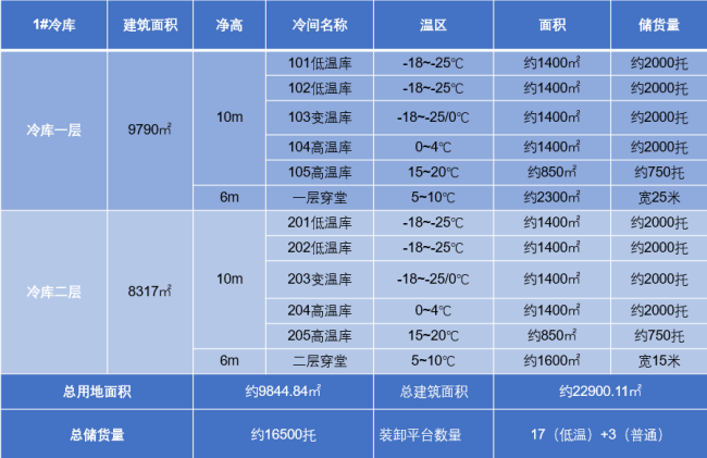 广州越秀冷链物流有限公司佛山南海物流园高标冷库火热招商