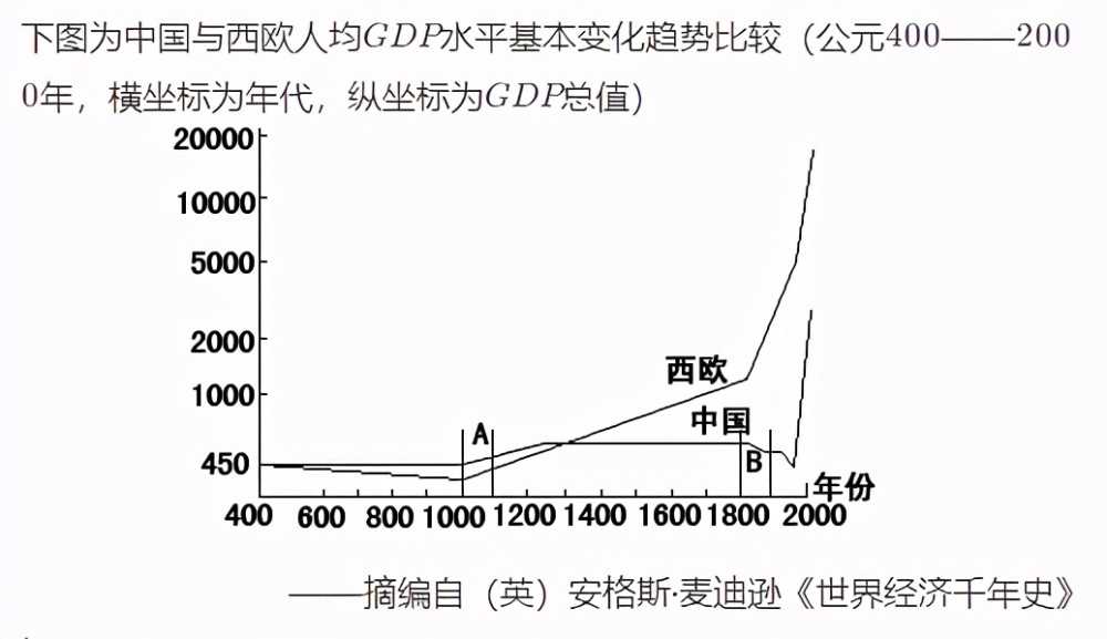 王朝gdp(3)