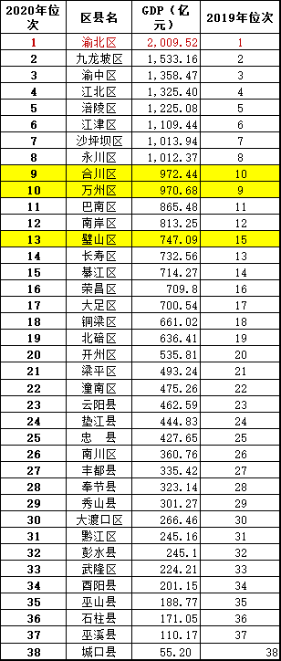 重庆市荣昌区2020年GDP数据_重庆荣昌区2020年规划