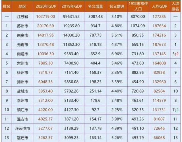 2020江苏市GDP(3)